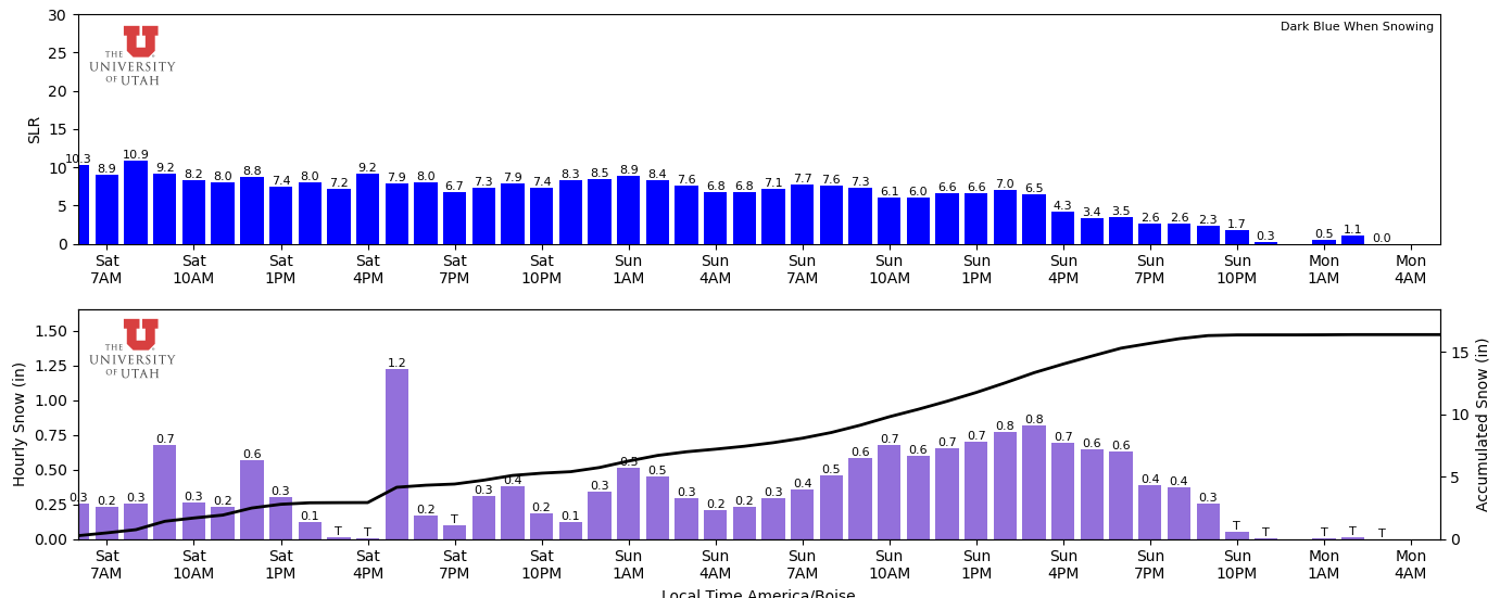 precipitation forecast for Bogus Basin from the HRRR