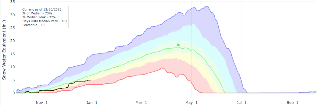 snowpack comparison for summit county to previous years