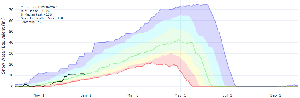 snowpack comparison for little cottonwood canyon