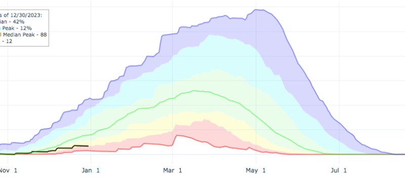 snowpack comparison to previous seasons for Truckee, CA