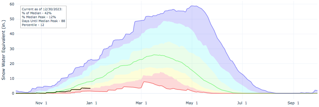 snowpack comparison to previous seasons for Truckee, CA