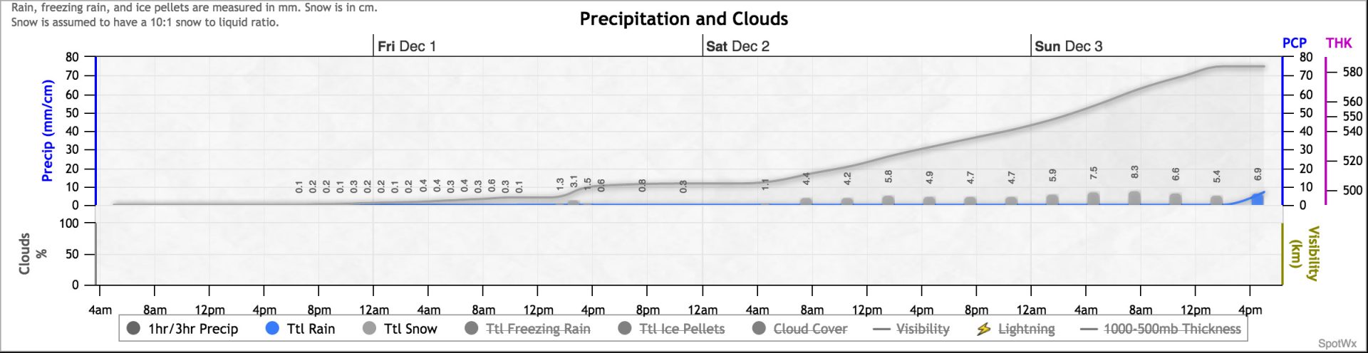 forecast data from the NAM model