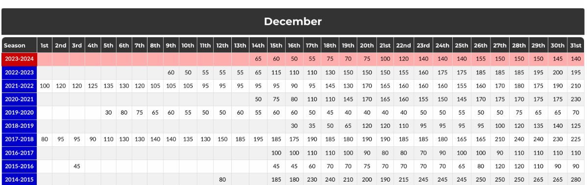 Japan Ski Trip - Hakuba 47 historical Snowfall accumulation comparison