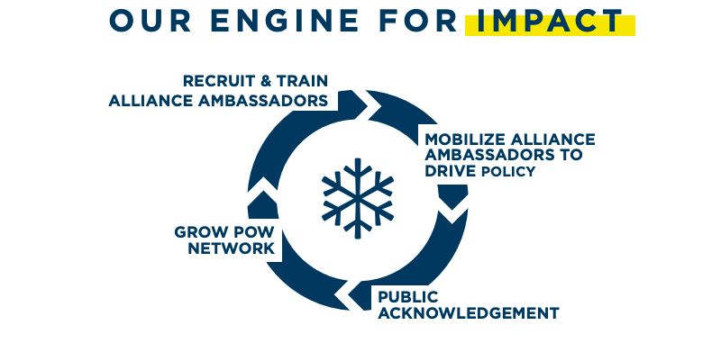 POW's model to achieving their goals and protecting our winters. Photo Credit: POW