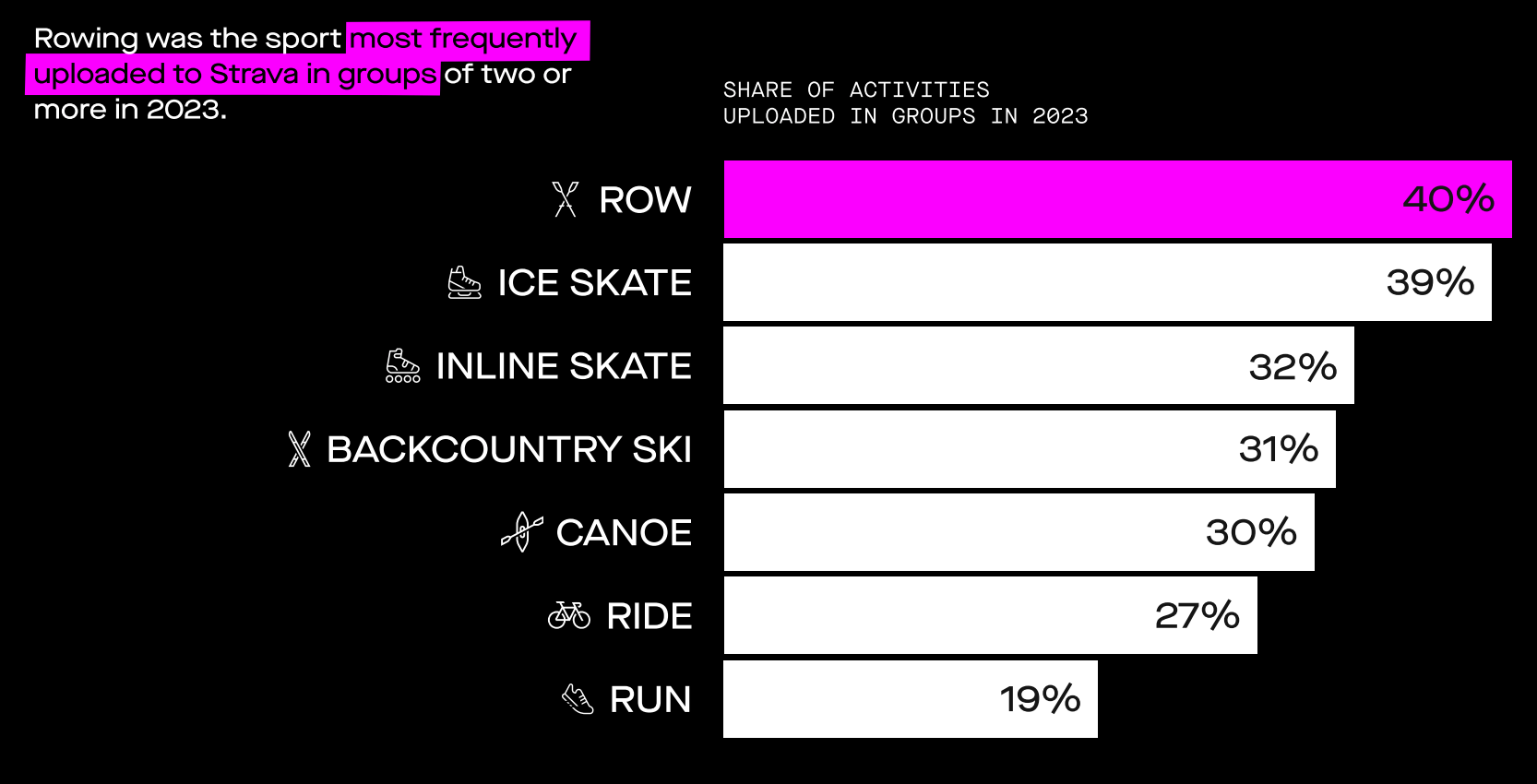 strava activities uploaded in groups 