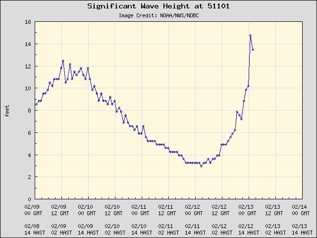 An example of a "buoy pop" on the significant wave height graph. Photo Credit: NOAA