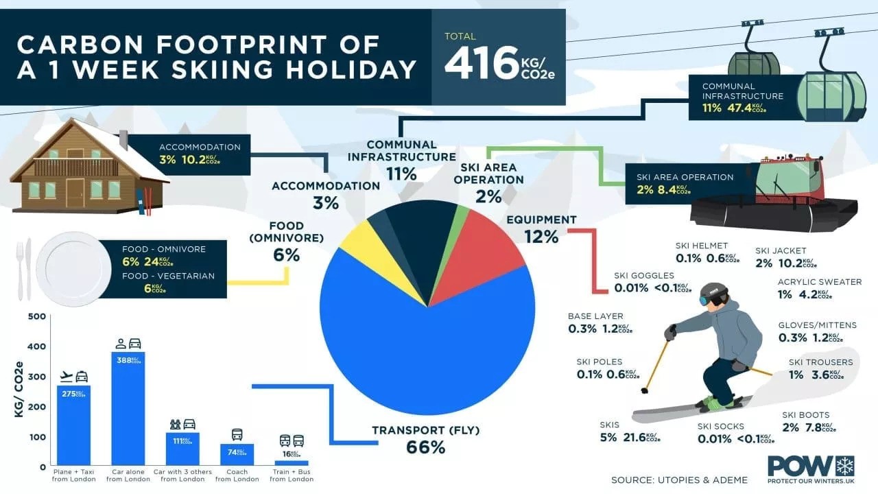 Carbon footprint from one week of skiing. Photo Credit: Ski Club Great Britain