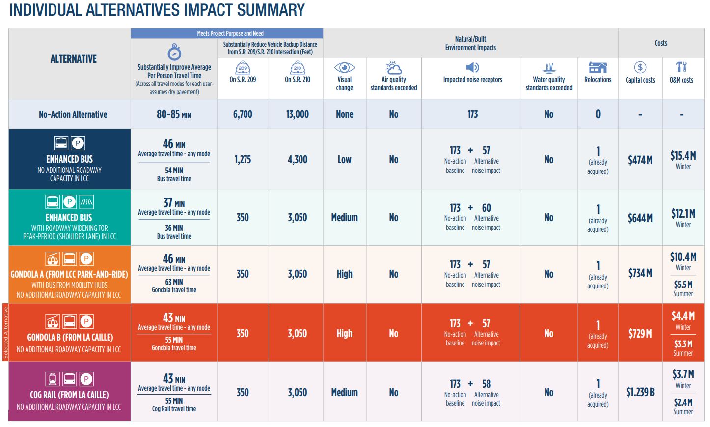 The Individual Alternatives Impact Summary presented in the Record of Decision (ROD) summary. Photo Credit: UDOT. Maughan