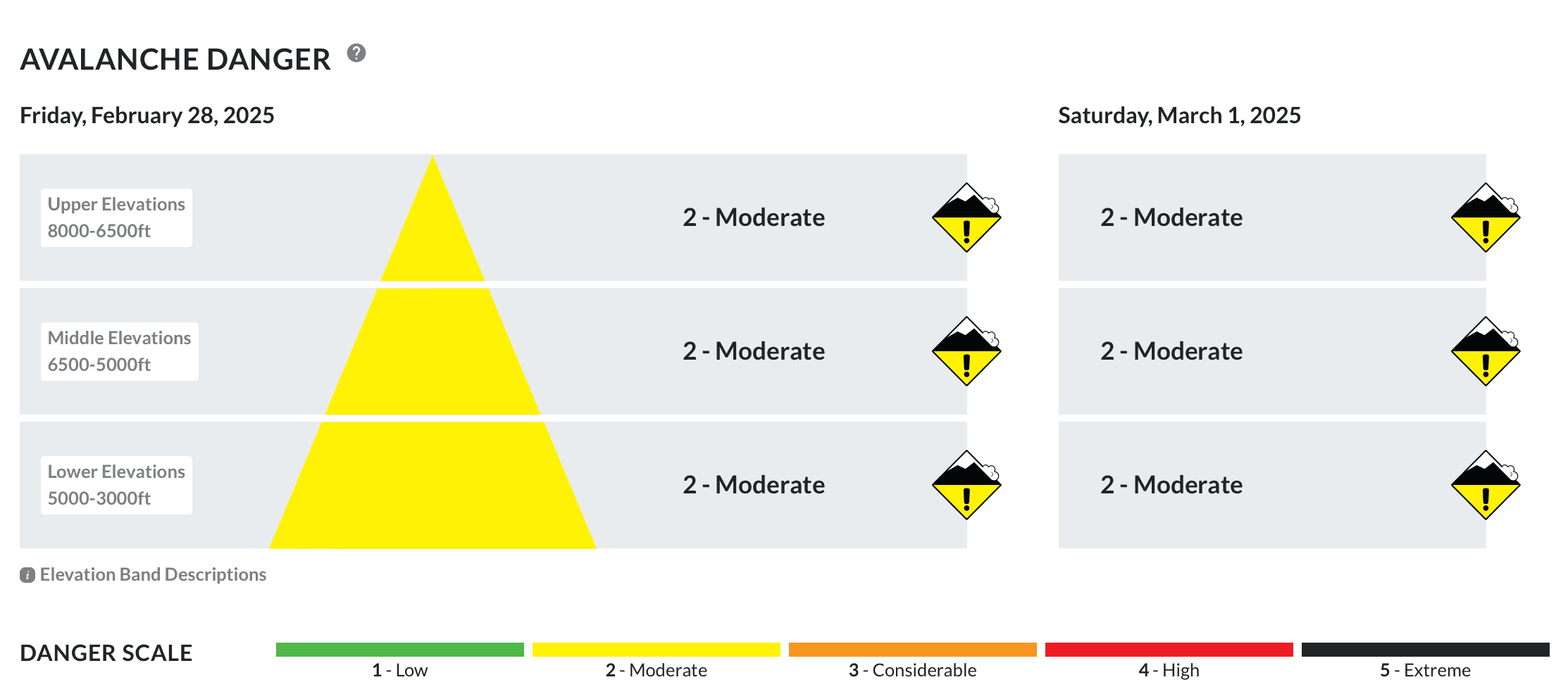 The avalanche forecast for Friday, February 28 | Image: NWAC