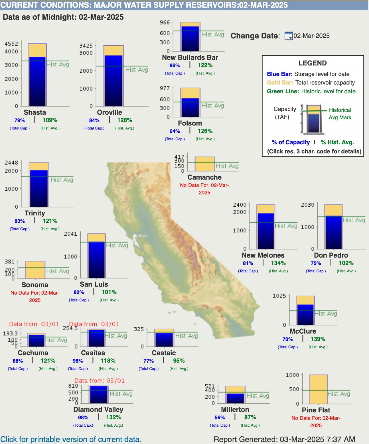 Current fill levels of California's reservoirs. | Image: NWS