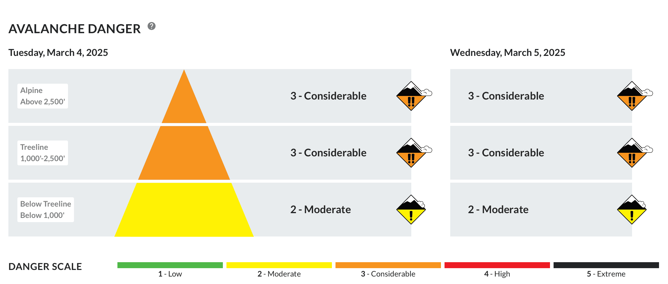 Avalanche forecast for yesterday, Tuesday, March 4, 2025 | Image: CNFAIC