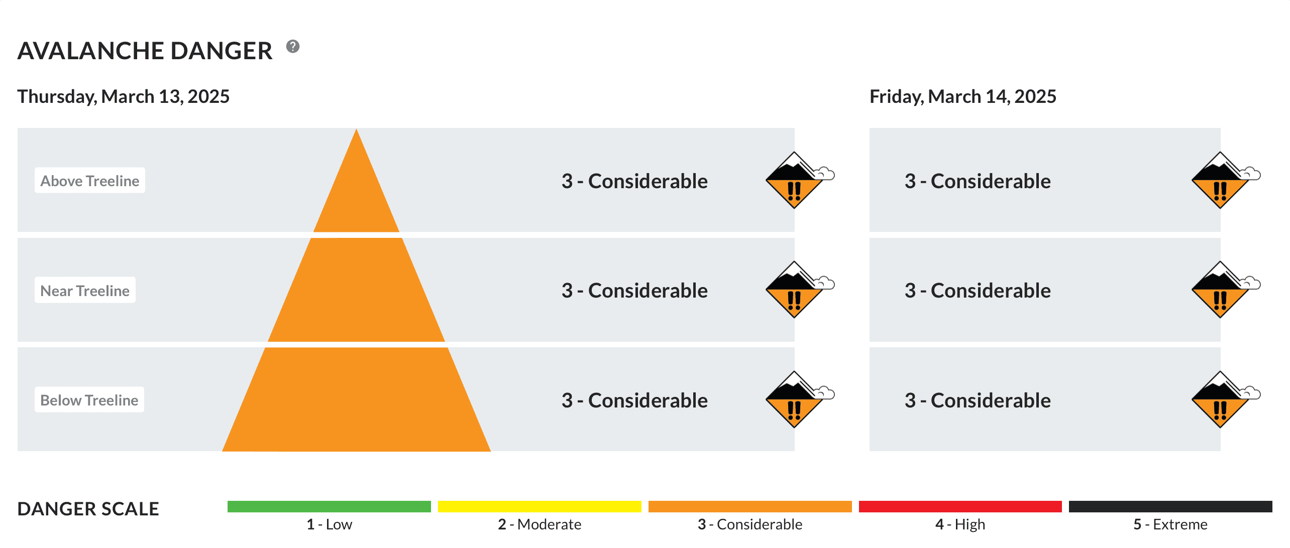 Yesterday's avalanche forecast for the central Sierra Nevada. | Image: Sierra Avalanche Center