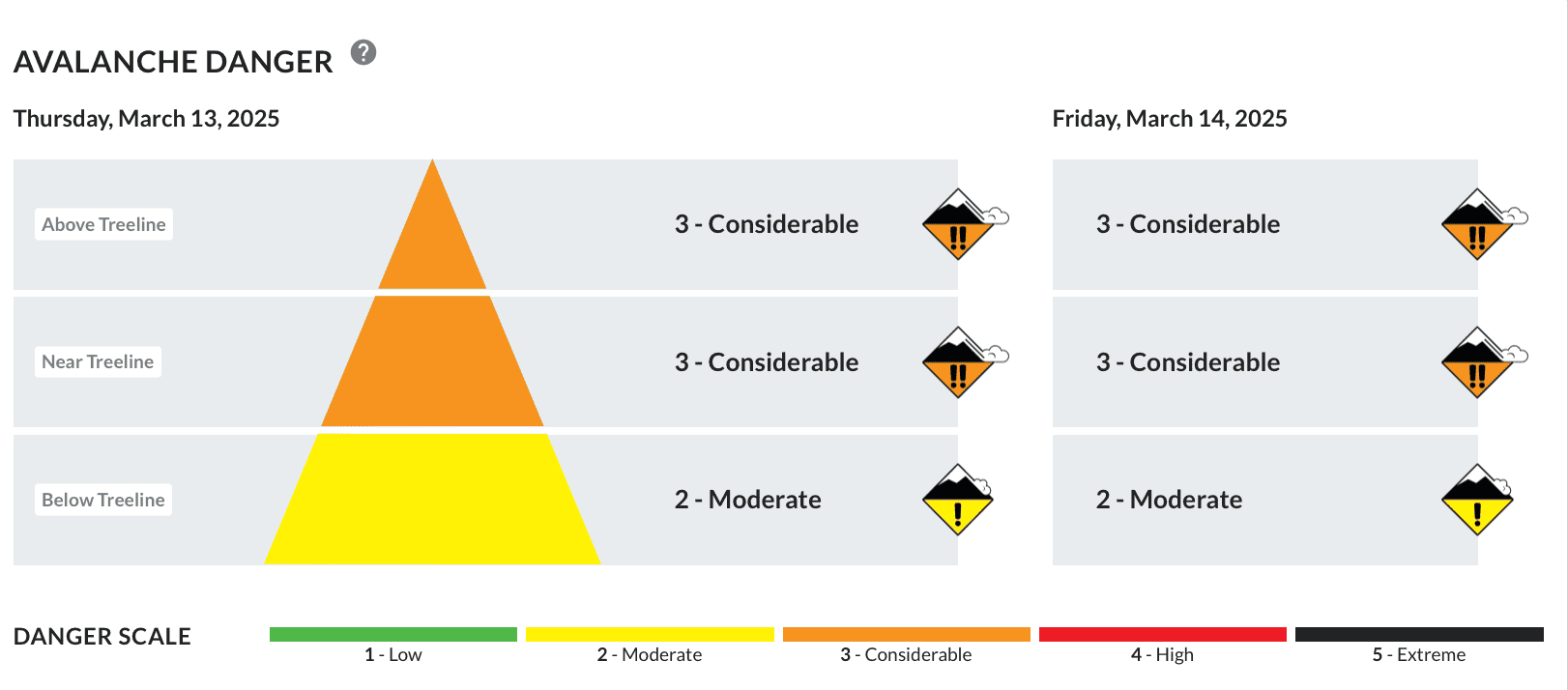 The avalanche forecast on the day. | Image: Central Oregon Avalanche Center