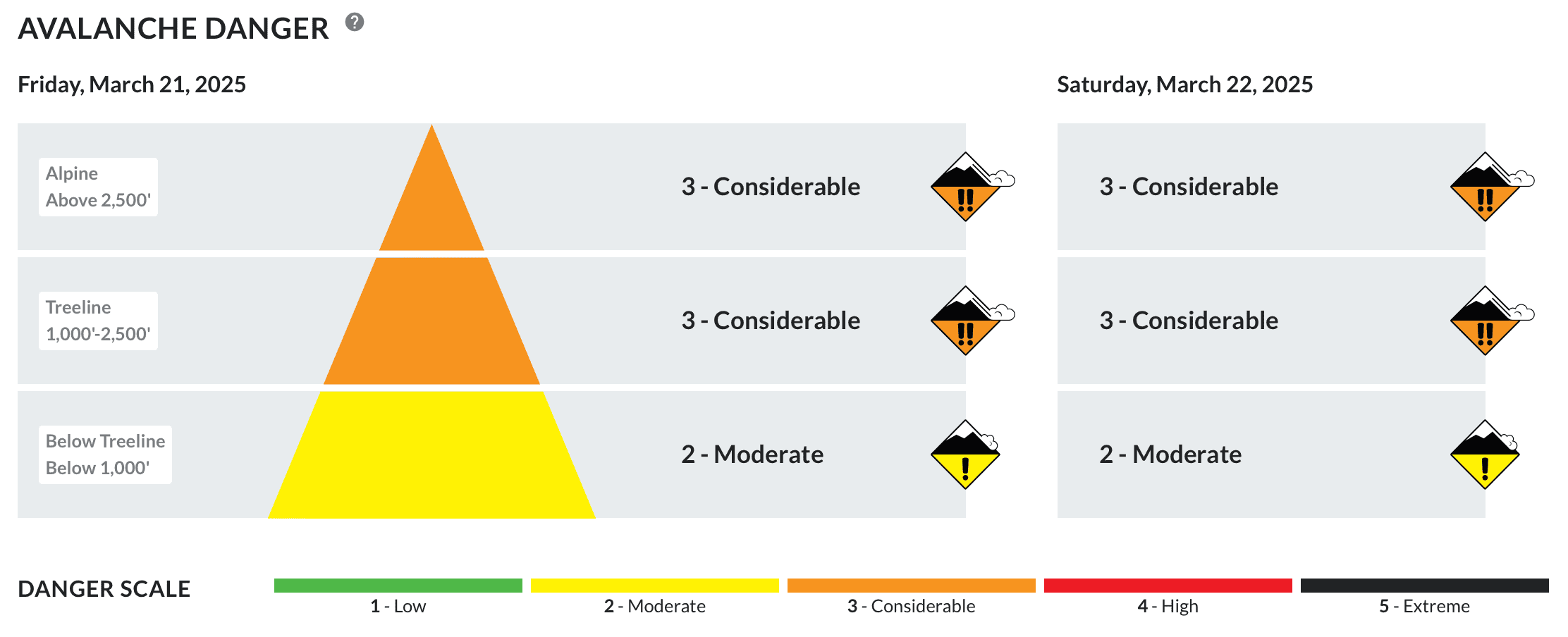 Avalanche forecast for the day of the incident. | Image: Chugach National Forest Avalanche Information Center (CNFAIC)