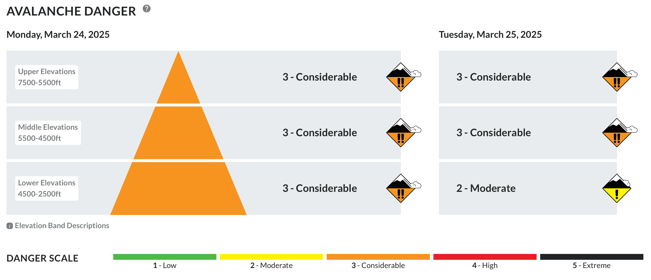 Today's avalanche danger. | Image: NWAC