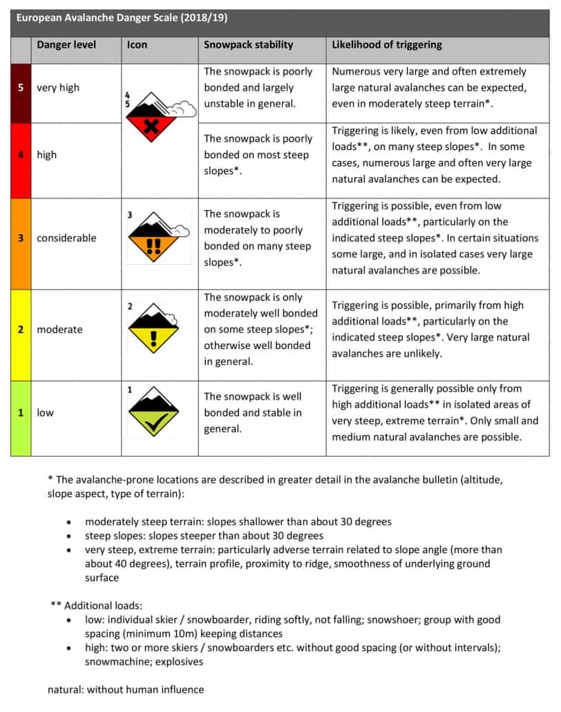 The European avalanche danger scale. | Image: EAWS level 5