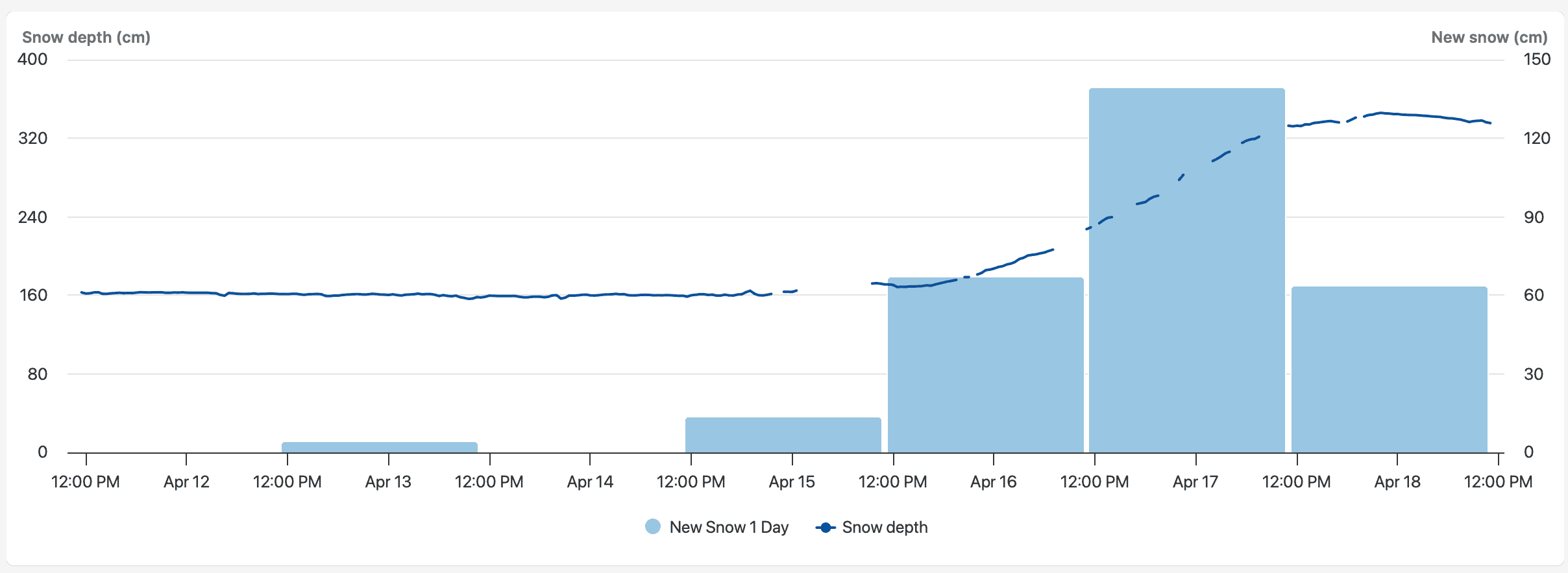 Snowfall accumulation at the Bortelsee station. | Image: White Risk