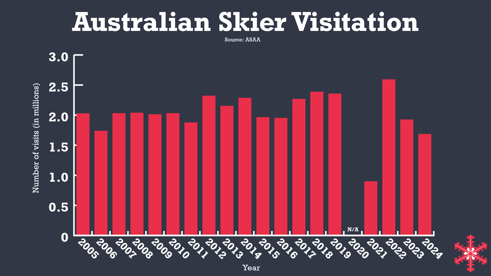 Australian Skier Visitation Graph